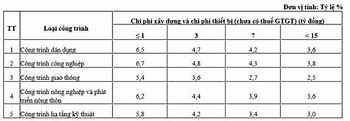 Chi Phí Quản Lý Dự Án Chiếm Bao Nhiêu